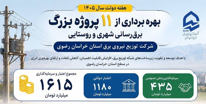 بهره‌برداری از ۱۱ پروژه برق‌رسانی شهری و روستایی شرکت توزیع برق خراسان رضوی با اعتبار ۱۶۱۵ میلیارد تومانی