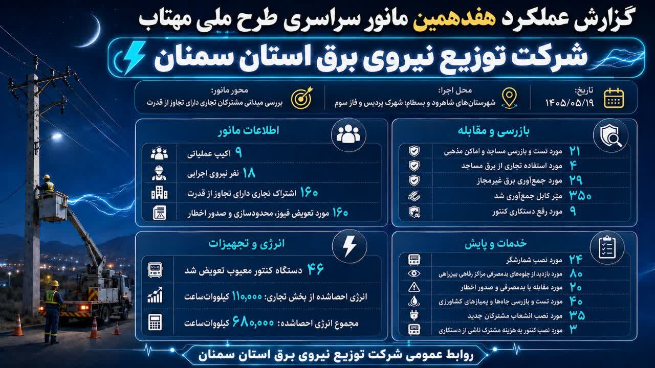 احصای ۶۸۰ هزار کیلووات‌ساعت انرژی با اجرای هفدهمین مانور طرح مهتاب در شاهرود و بسطام