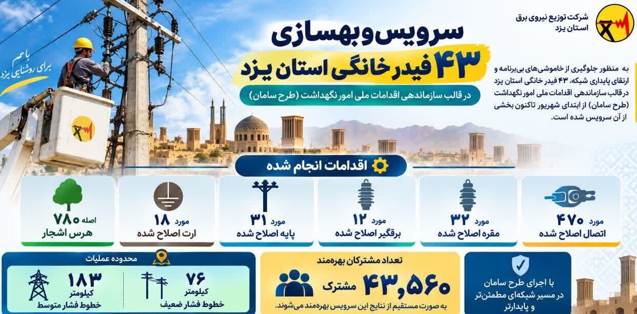 بهسازی ۴۳ فیدر خانگی استان یزد با اجرای طرح ملی «سامان