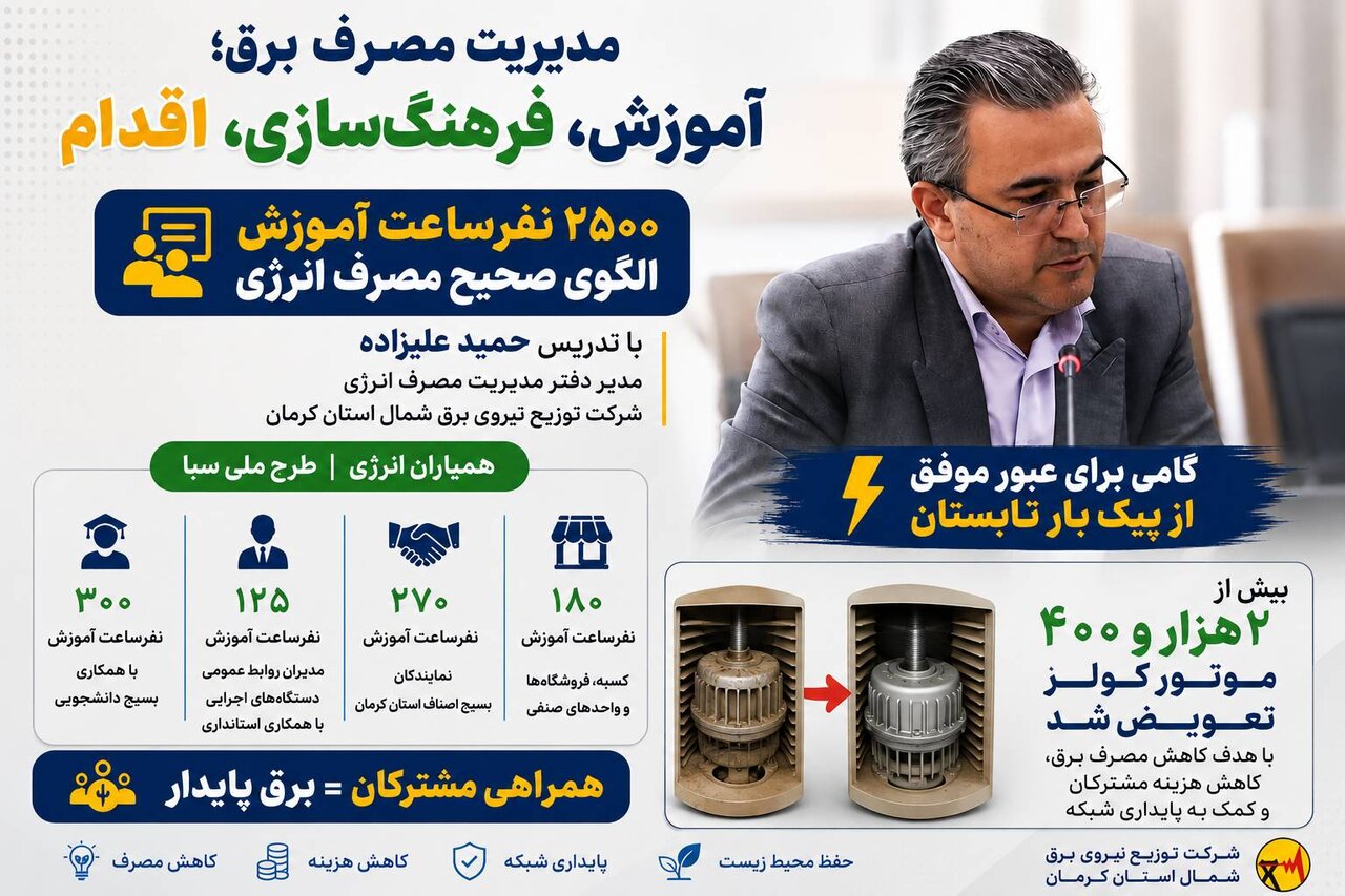 ۲۵۰۰ نفر ساعت آموزش روش‌ها و اصول الگوی مصرف انرژی برق در شمال کرمان