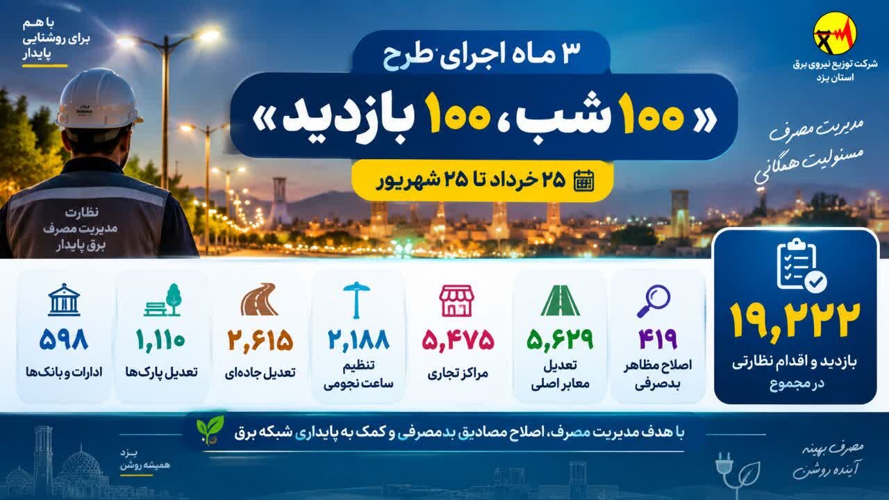 ثبت بیش از ۱۹ هزار بازدید و اقدام نظارتی با اجرای طرح «۱۰۰ شب، ۱۰۰ بازدید» در یزد