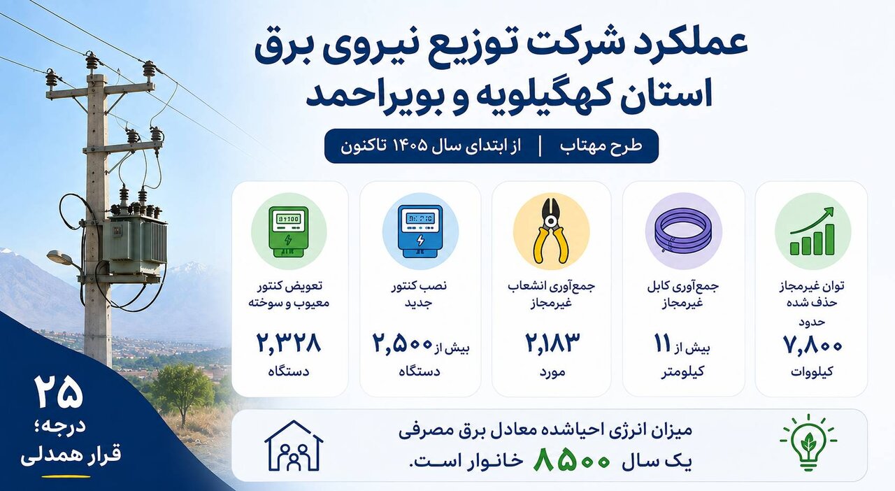 احیای ۳۰ میلیون کیلووات‌ساعت انرژی در کهگیلویه و بویراحمد/ معادل برق مصرفی یکسال ۸۵۰۰ خانوار