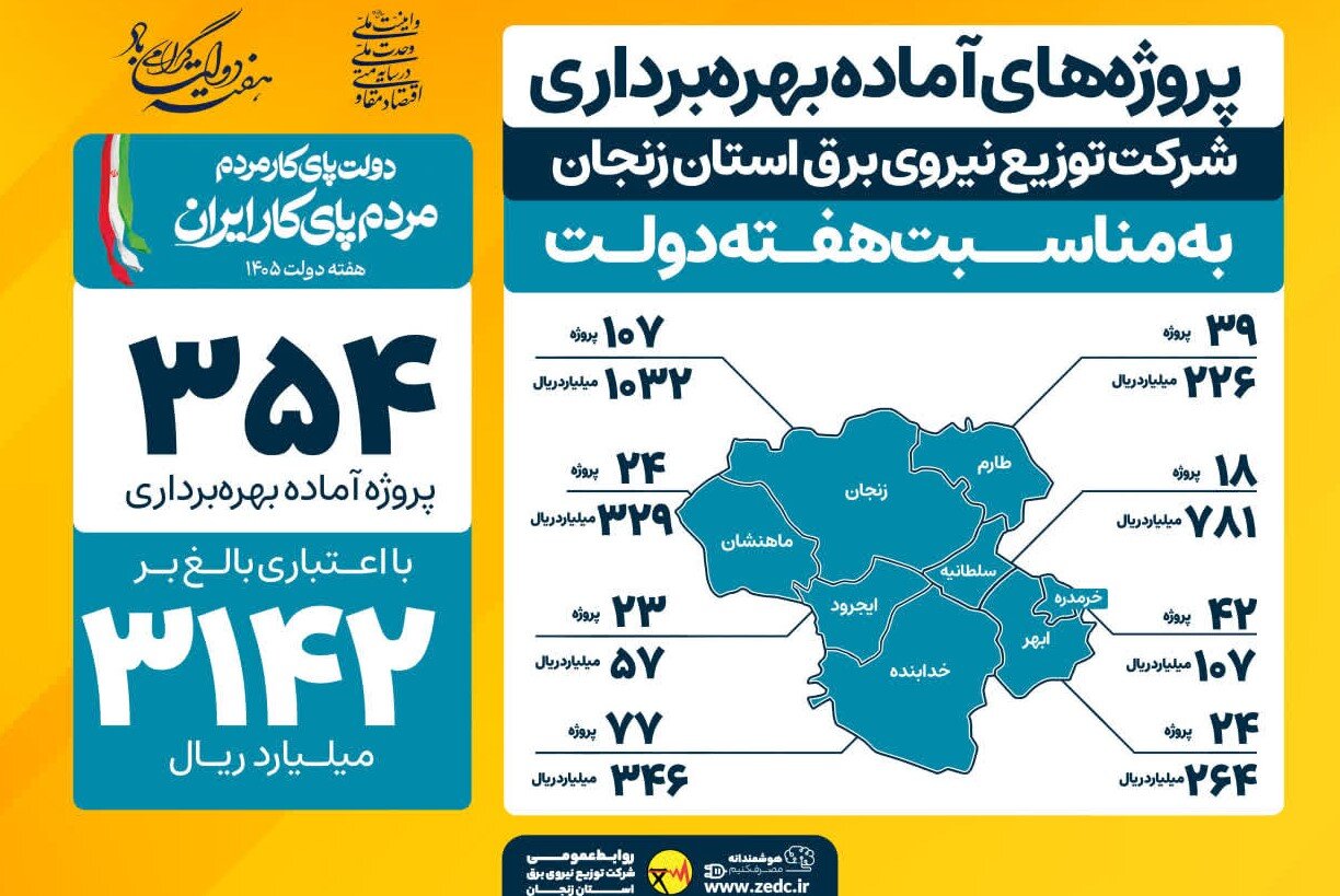 بهره‌برداری از ۳۵۴ پروژه توزیع برق زنجان با اعتباری بالغ بر ۳۱۴۲ میلیارد ریال