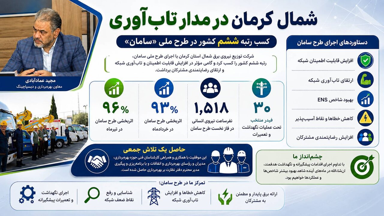 افزایش پایداری شبکه شمال کرمان با اثربخشی ۹۶ درصدی طرح سامان