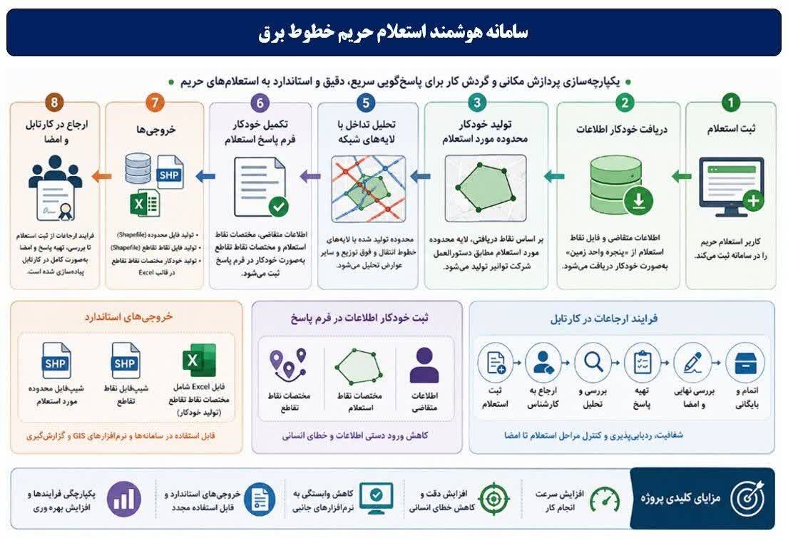 بهره‌برداری از سامانه هوشمند استعلام حریم در شرکت برق منطقه‌ای زنجان