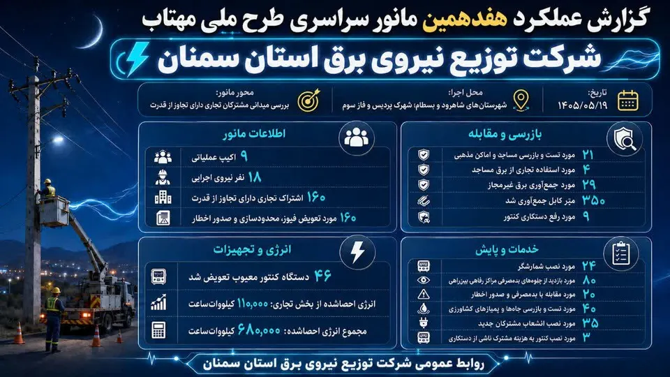 احصای ۶۸۰ هزار کیلووات‌ساعت انرژی با اجرای هفدهمین مانور طرح مهتاب در شاهرود و بسطام