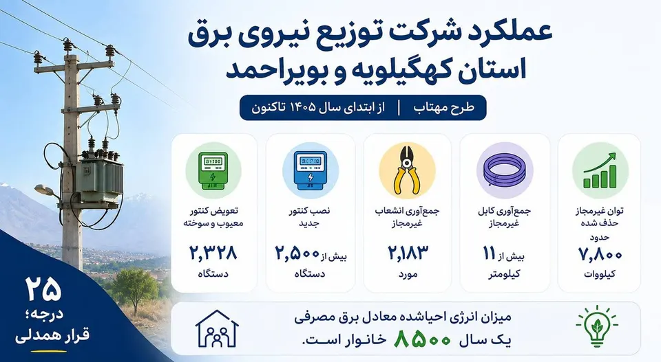 احیای ۳۰ میلیون کیلووات‌ساعت انرژی در کهگیلویه و بویراحمد/ معادل برق مصرفی یکسال ۸۵۰۰ خانوار