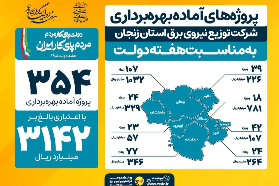 بهره‌برداری از ۳۵۴ پروژه توزیع برق زنجان با اعتباری بالغ بر ۳۱۴۲ میلیارد ریال