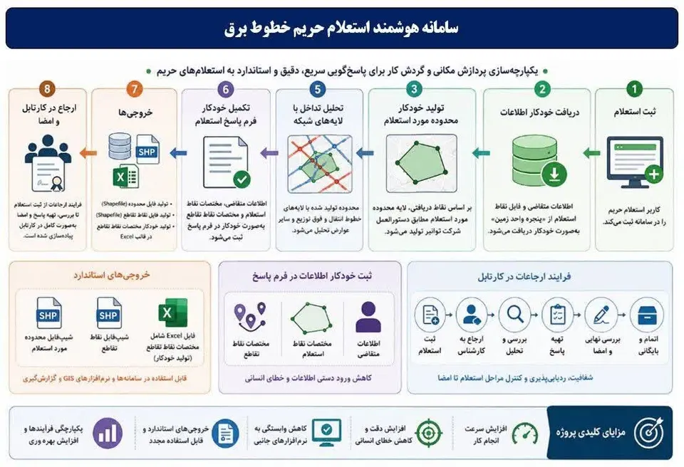 بهره‌برداری از سامانه هوشمند استعلام حریم در شرکت برق منطقه‌ای زنجان